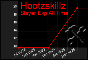 Total Graph of Hootzskillz