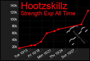 Total Graph of Hootzskillz