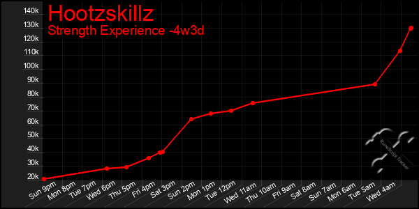 Last 31 Days Graph of Hootzskillz