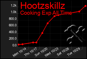 Total Graph of Hootzskillz