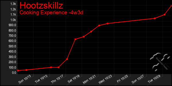 Last 31 Days Graph of Hootzskillz