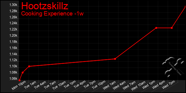 Last 7 Days Graph of Hootzskillz