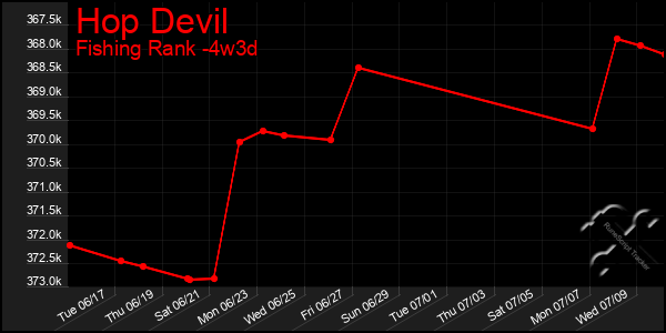 Last 31 Days Graph of Hop Devil