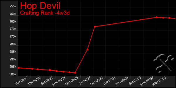Last 31 Days Graph of Hop Devil