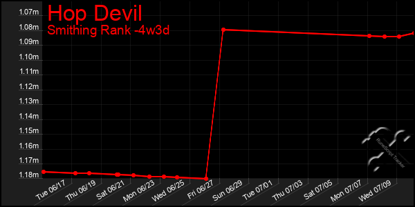 Last 31 Days Graph of Hop Devil