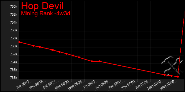 Last 31 Days Graph of Hop Devil