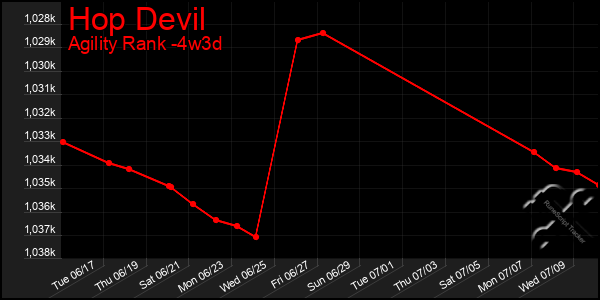 Last 31 Days Graph of Hop Devil