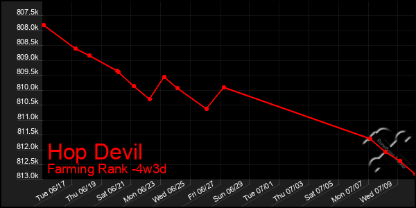 Last 31 Days Graph of Hop Devil