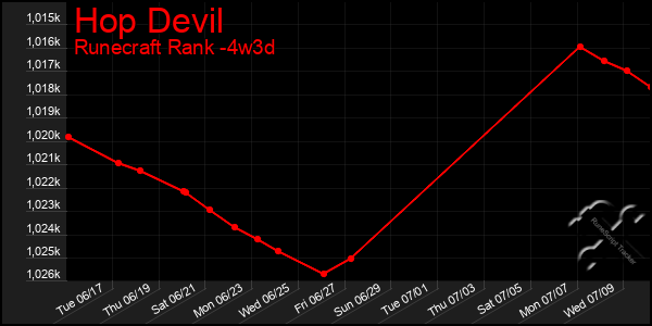 Last 31 Days Graph of Hop Devil