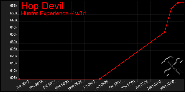 Last 31 Days Graph of Hop Devil