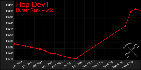 Last 31 Days Graph of Hop Devil
