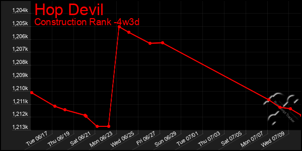 Last 31 Days Graph of Hop Devil