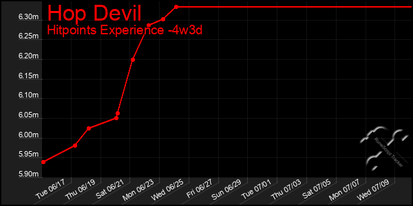 Last 31 Days Graph of Hop Devil