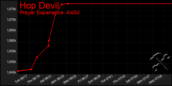 Last 31 Days Graph of Hop Devil