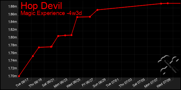 Last 31 Days Graph of Hop Devil
