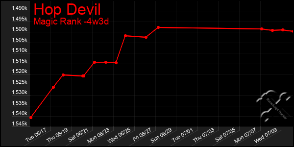 Last 31 Days Graph of Hop Devil