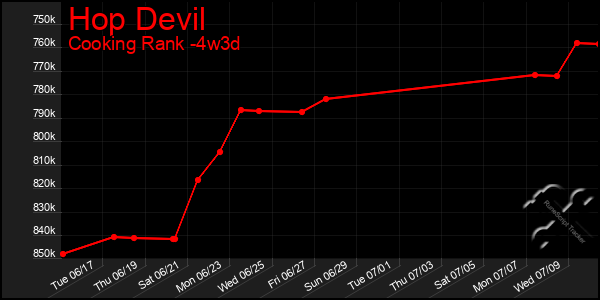 Last 31 Days Graph of Hop Devil