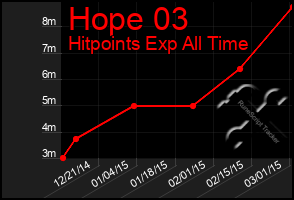 Total Graph of Hope 03