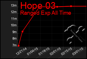 Total Graph of Hope 03