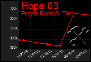 Total Graph of Hope 03