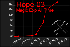 Total Graph of Hope 03