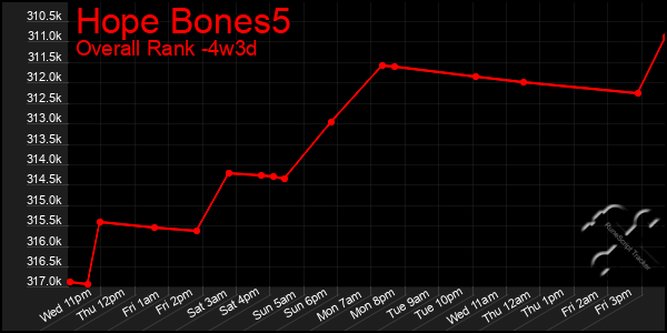 Last 31 Days Graph of Hope Bones5
