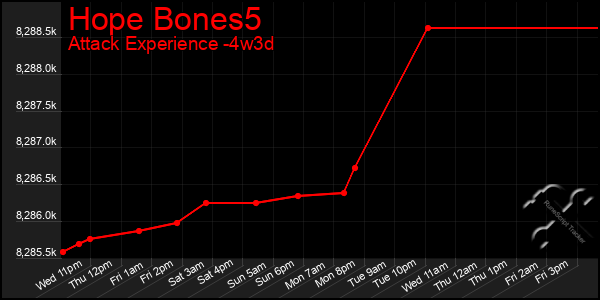 Last 31 Days Graph of Hope Bones5