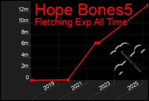 Total Graph of Hope Bones5