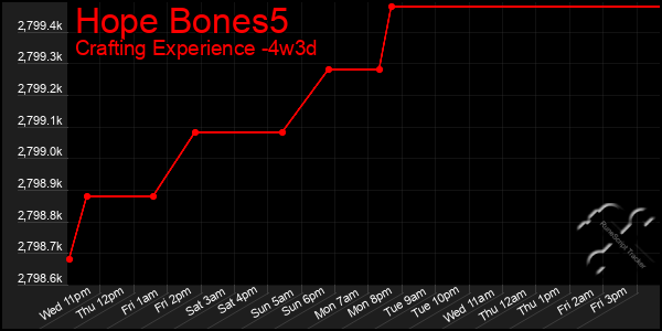 Last 31 Days Graph of Hope Bones5