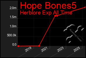 Total Graph of Hope Bones5
