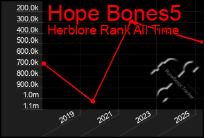 Total Graph of Hope Bones5