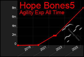 Total Graph of Hope Bones5