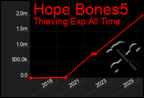Total Graph of Hope Bones5