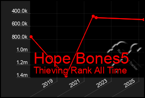 Total Graph of Hope Bones5
