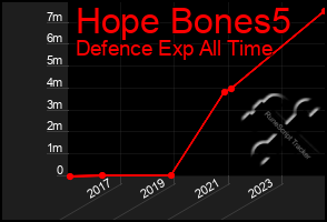 Total Graph of Hope Bones5