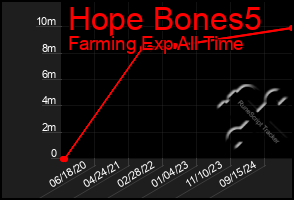 Total Graph of Hope Bones5