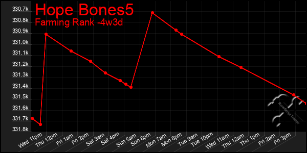 Last 31 Days Graph of Hope Bones5