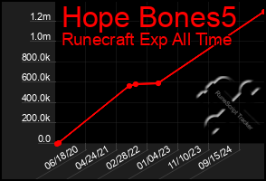 Total Graph of Hope Bones5