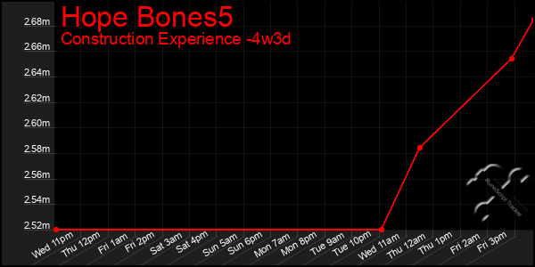 Last 31 Days Graph of Hope Bones5