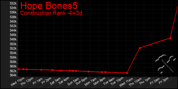 Last 31 Days Graph of Hope Bones5