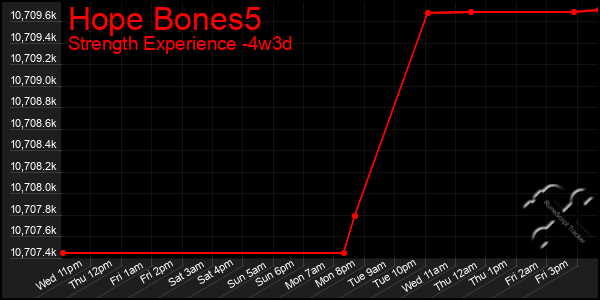 Last 31 Days Graph of Hope Bones5