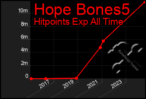 Total Graph of Hope Bones5