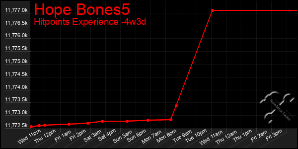 Last 31 Days Graph of Hope Bones5