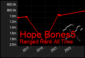 Total Graph of Hope Bones5