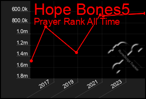 Total Graph of Hope Bones5