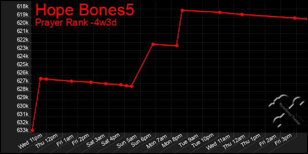 Last 31 Days Graph of Hope Bones5