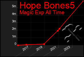 Total Graph of Hope Bones5