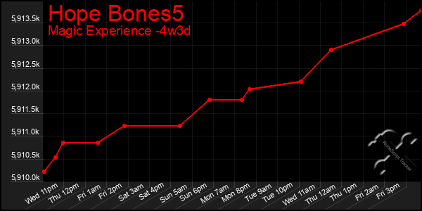 Last 31 Days Graph of Hope Bones5