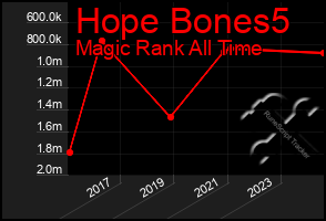 Total Graph of Hope Bones5