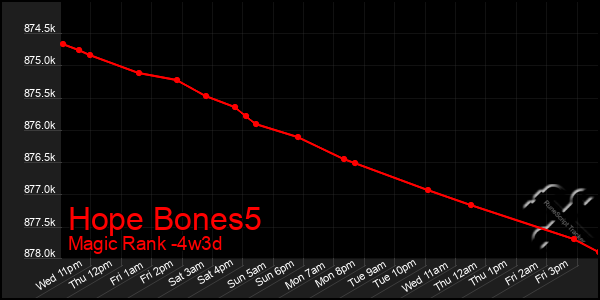 Last 31 Days Graph of Hope Bones5